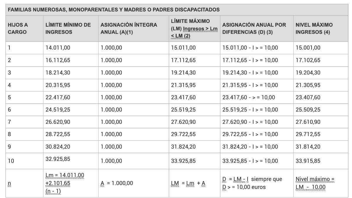 Cuadro cuantía ayuda