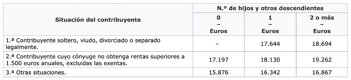 Límite exento de IRPF