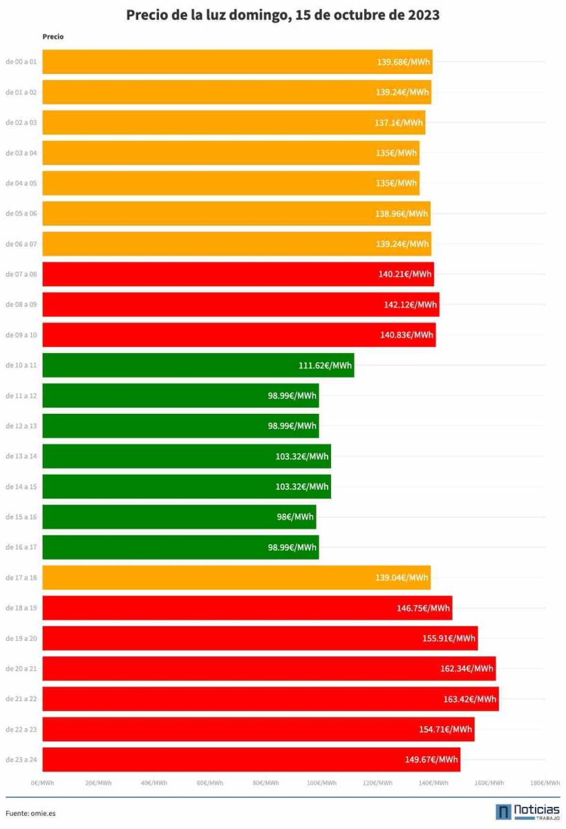 Gráfico luz