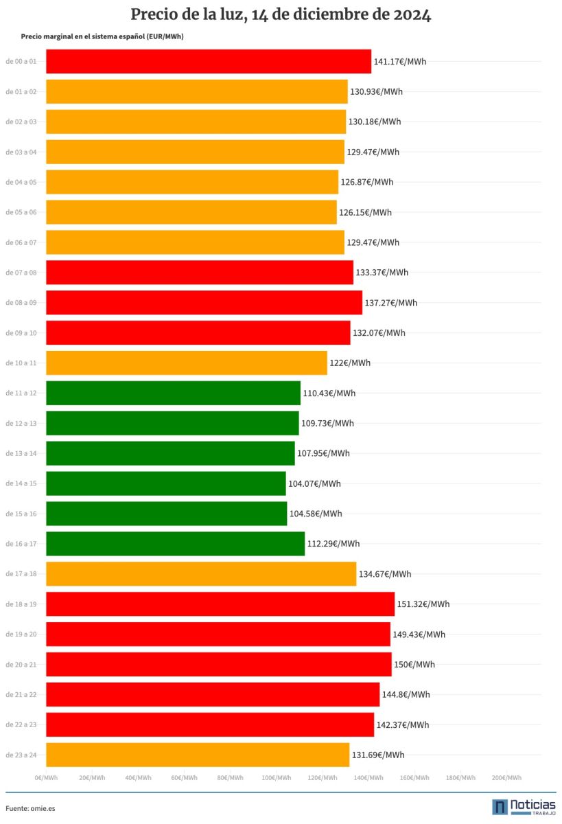 Gráfico con el precio de la luz por horas del 14 de diciembre de 2024