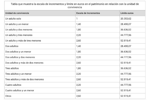 Límites del renta del Ingreso Mínimo Vital en 2023