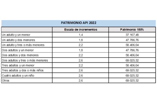 Límite de patrimonio ayuda hijos