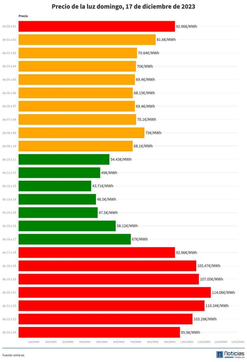 precio de la luz hora a hora 17 de diciembre
