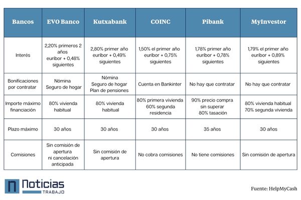 Mejores hipotecas variables julio