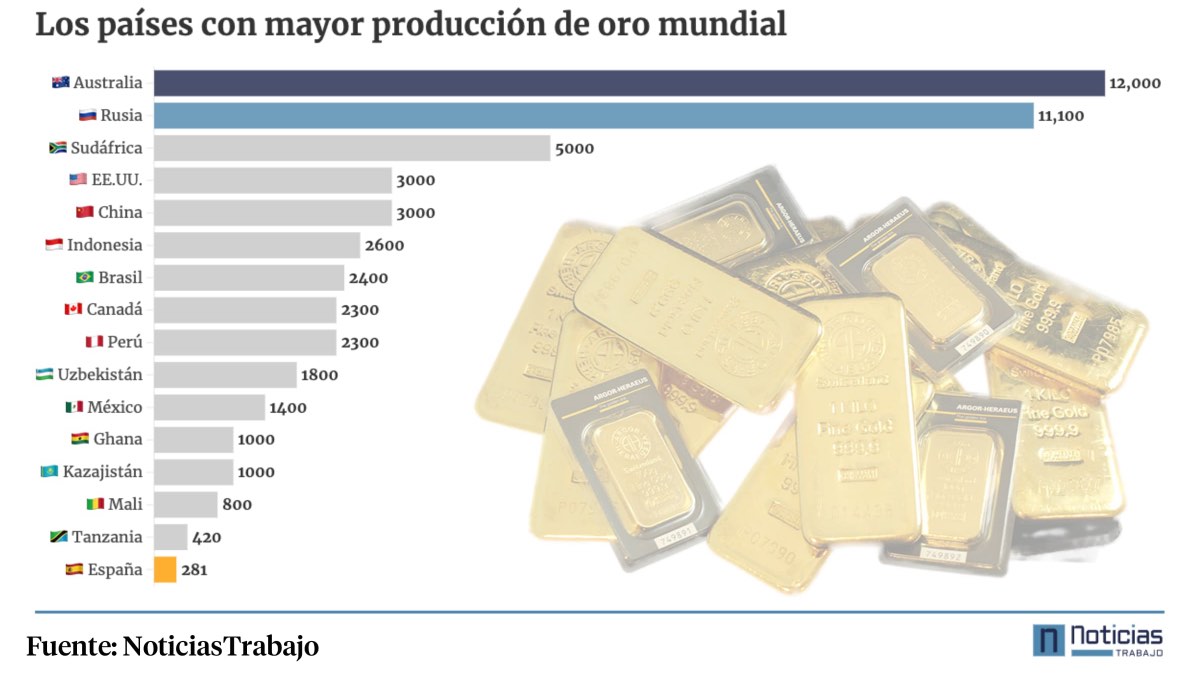 Gráfica con los países con mayor producción de oro