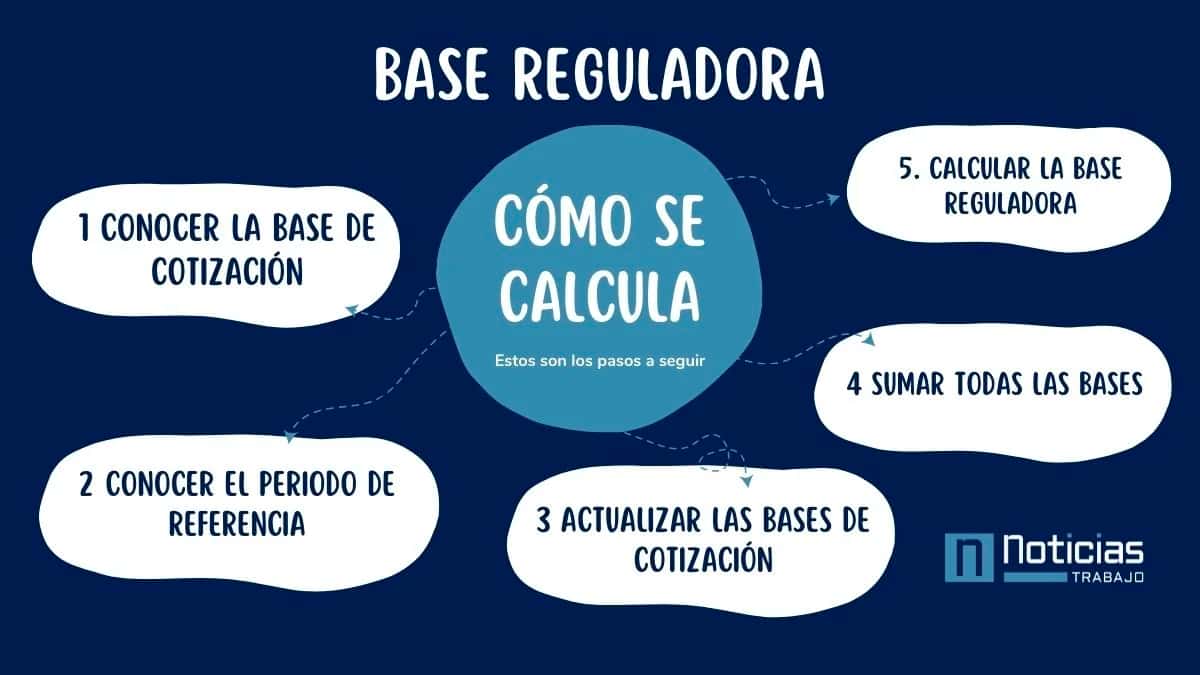infografía sobre como se calcula la base reguladora