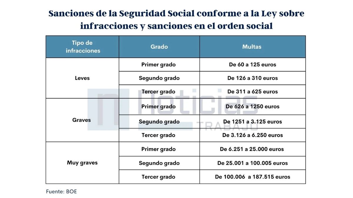 Tabla de sanciones de la Seguridad Social
