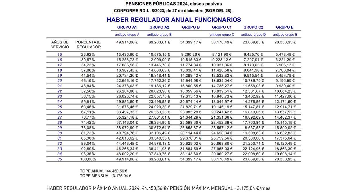 Tabla de haberes reguladores para calcular la jubilación de las Clases Pasivas en 2024