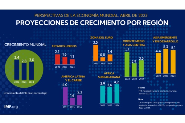 Previsiones FMI