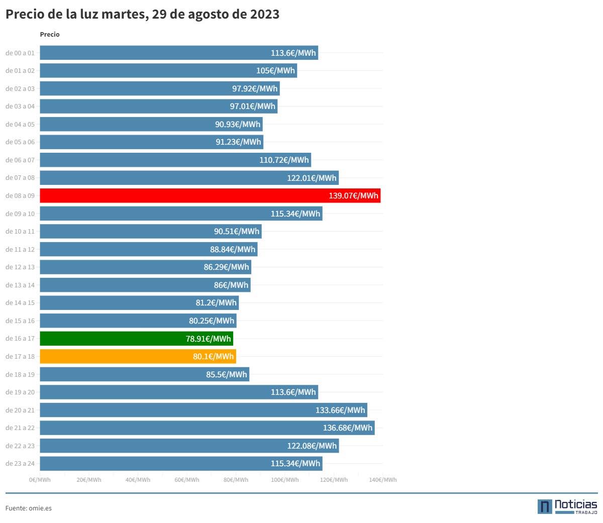 Precio por horas del 29 de agosto de 2023