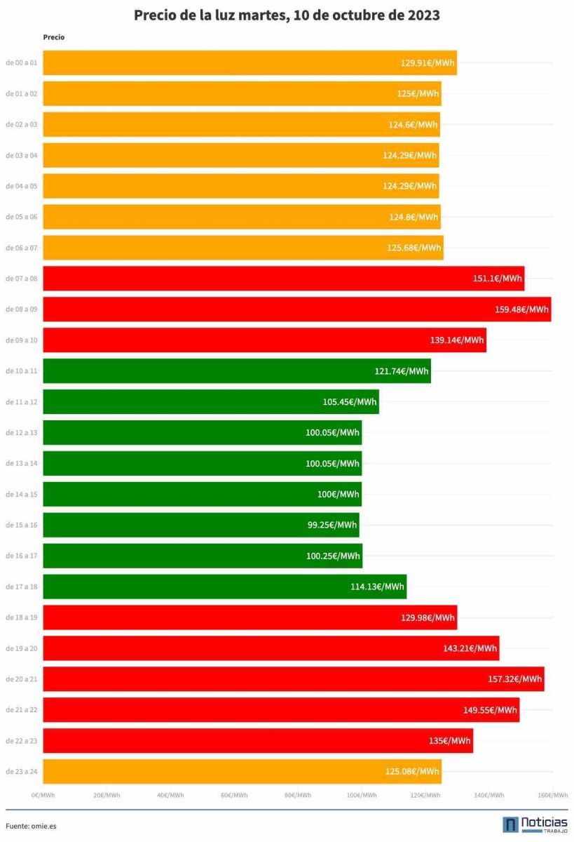 Precio luz martes, 10 octubre 2023