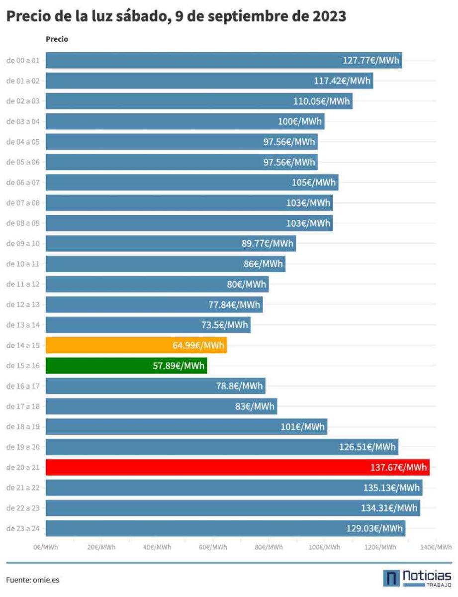 Precio de la luz del sábado 9 de septiembre de 2023