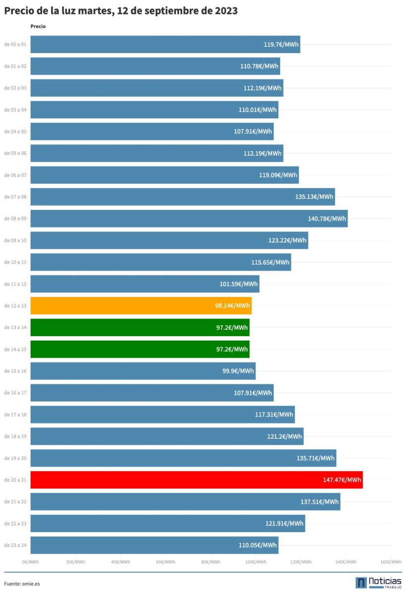 Precio de la luz por horas del 12 de septiembre de 2023