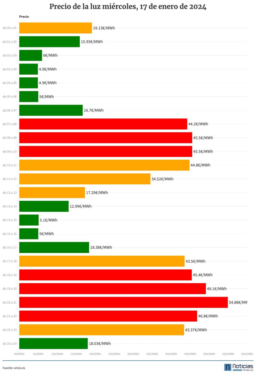 Precio de la luz por horas del 17 de enero de 2024