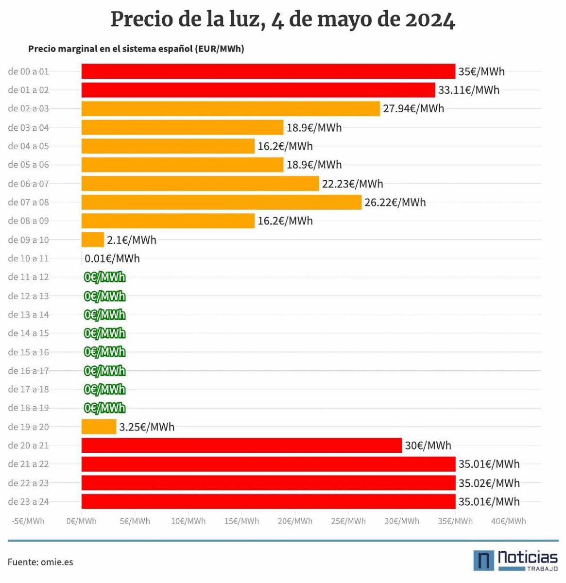 Precio de la luz por horas del 4 de mayo de 2024