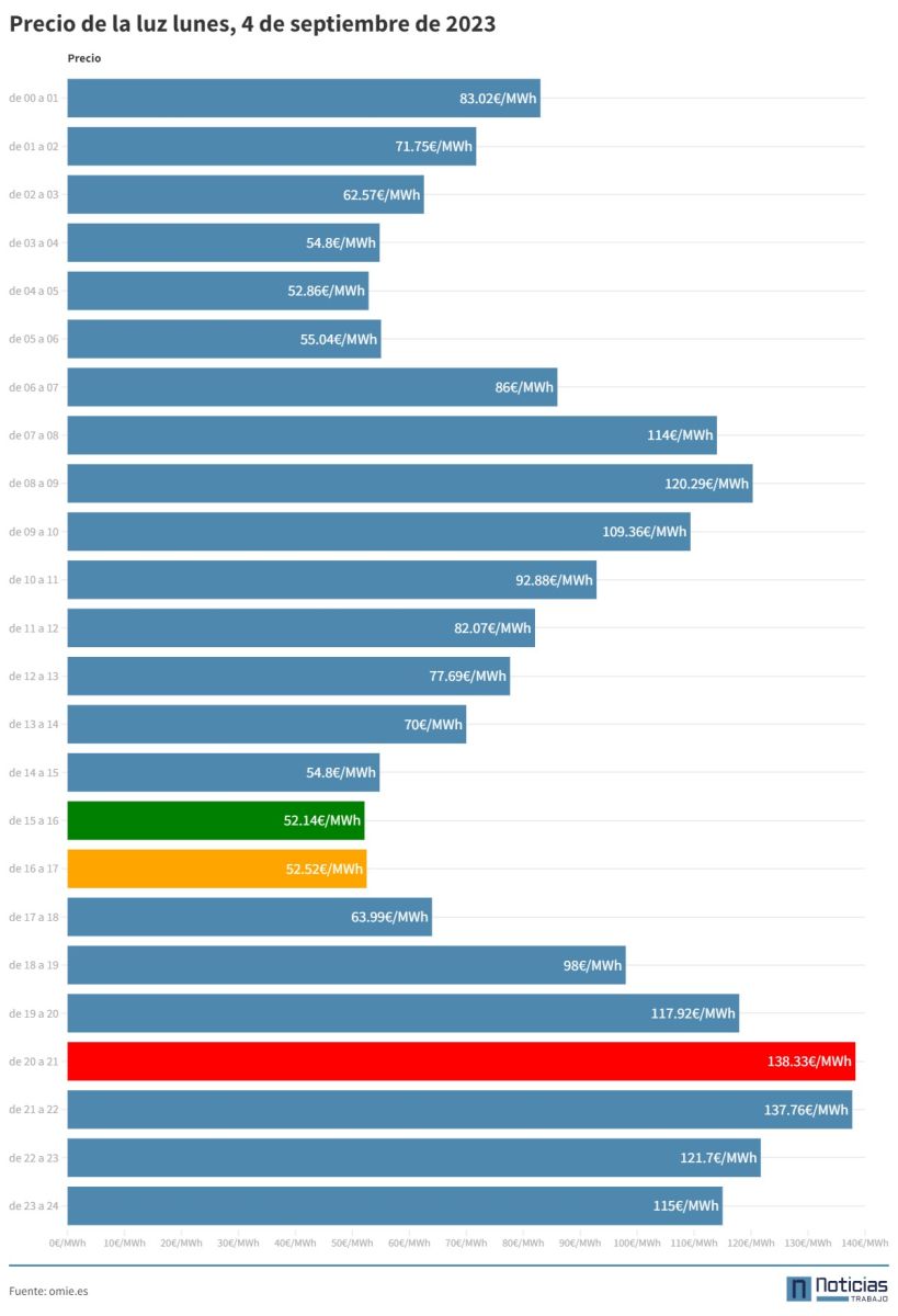 Precio de la luz por horas del 4 de septiembre de 2023