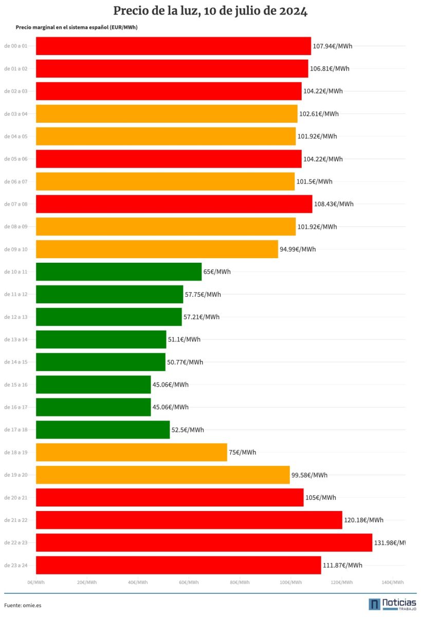 Gráfico del precio de la luz del 10 de julio de 2024