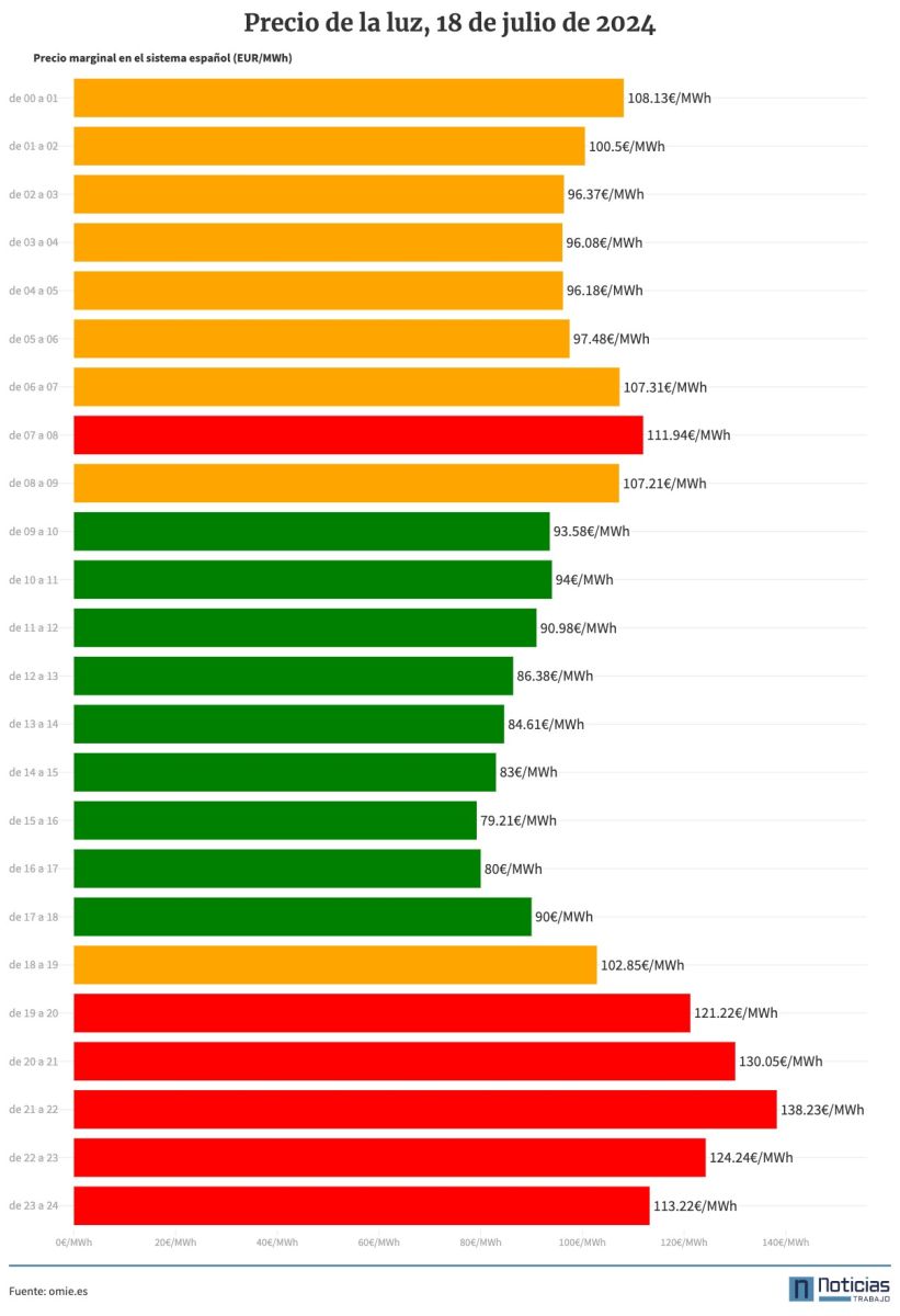Precio de la luz hora a hora del jueves 18 de julio de 2024