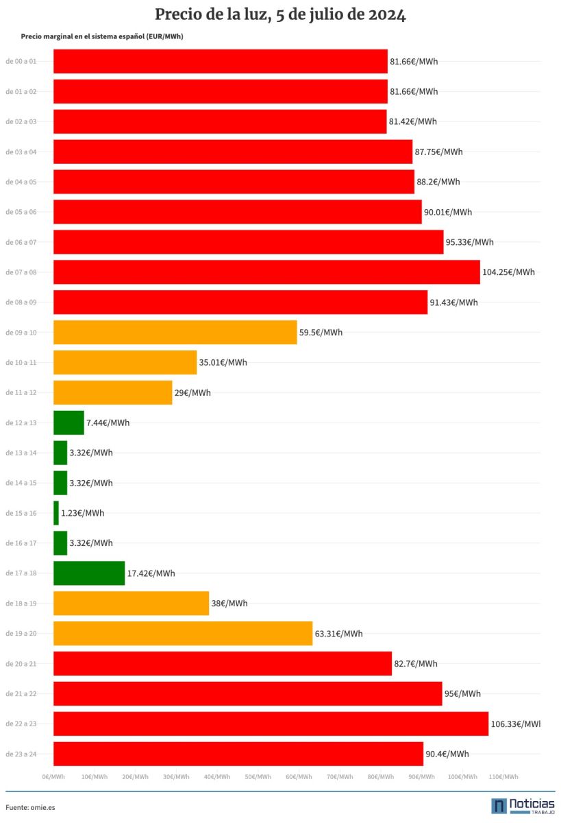 Precio de la luz 5 de julio de 2024