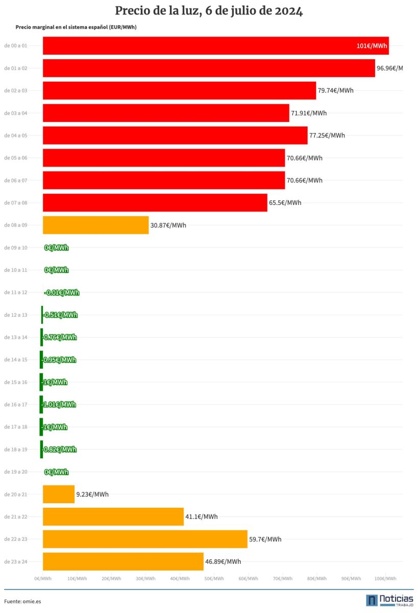Precio de la luz 6 de julio de 2024
