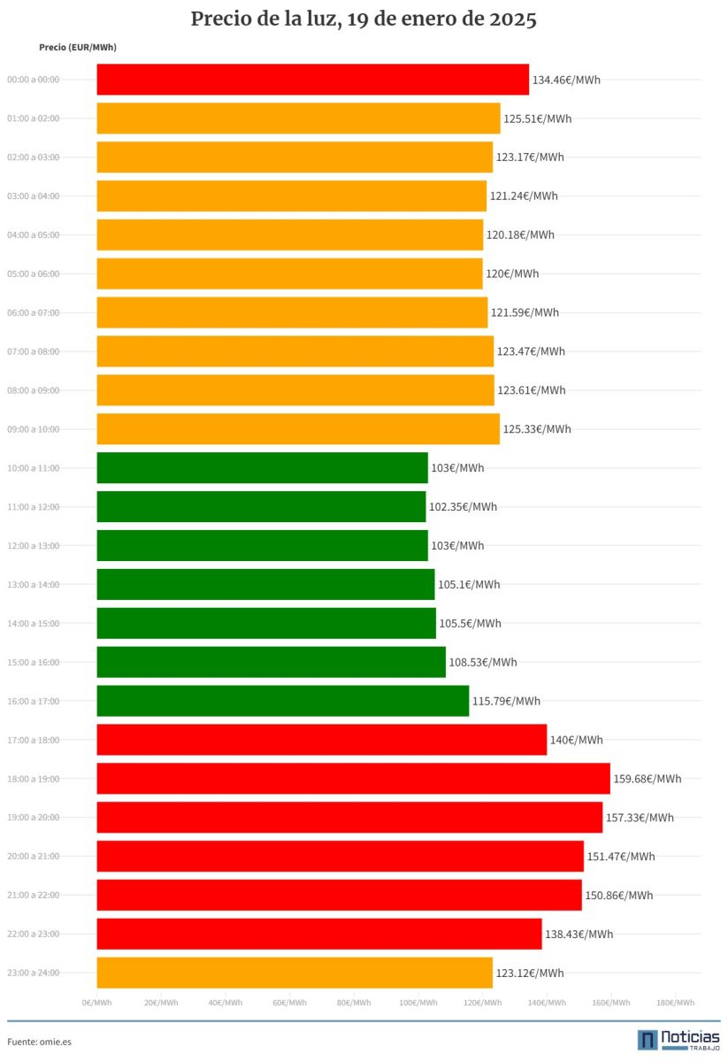 Gráfico con el precio de la luz por horas del 19 de enero de 2025