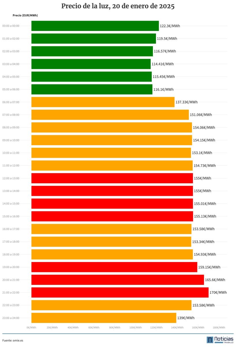 Gráfico con el precio de la luz por horas del 20 de enero de 2025