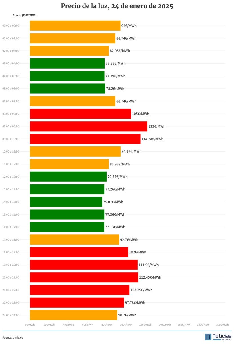 Gráfico con el precio de la luz por horas del 24 de enero de 2025