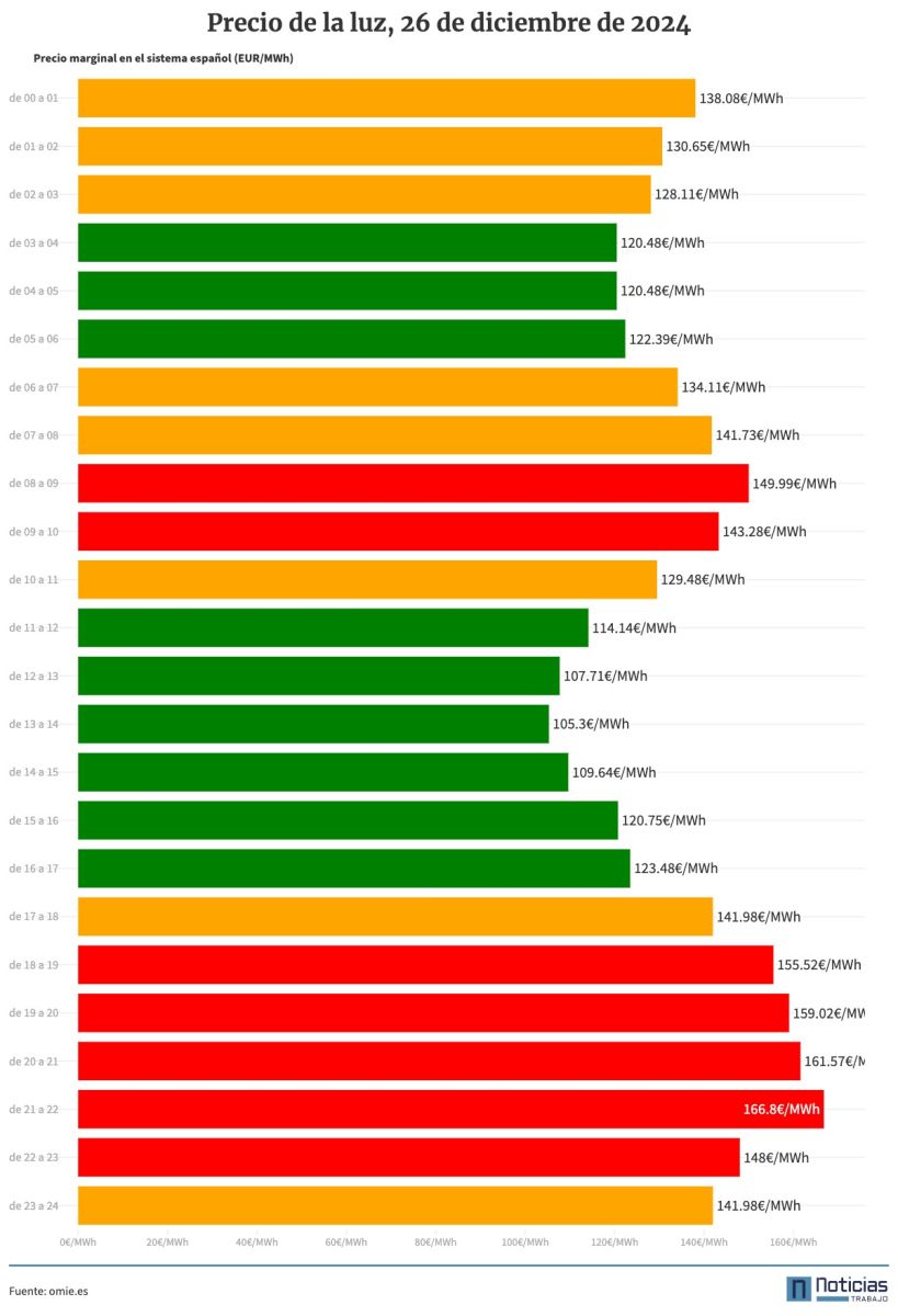 Gráfico con el precio de la luz hora a hora del 26 de diciembre de 2024
