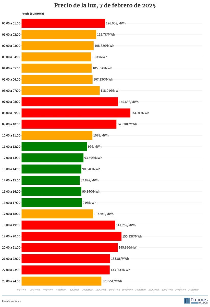 Gráfico con el precio de la luz por horas del 7 de febrero de 2025
