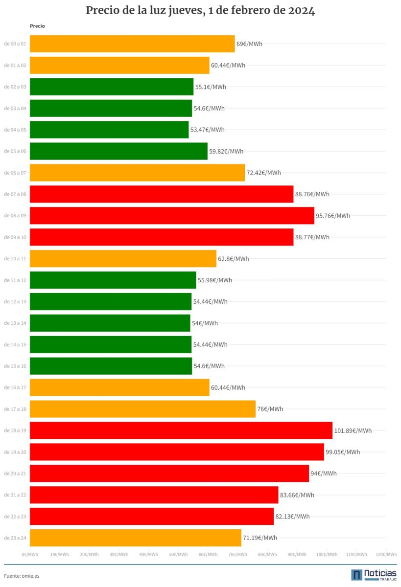 Precio de la luz 1 de febrero