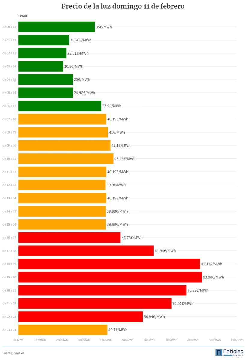 Precio de la luz 11 de febrero de 2024