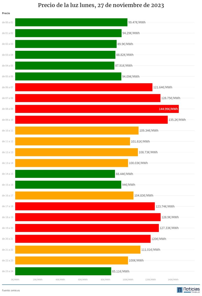 Precio luz 27 de noviembre