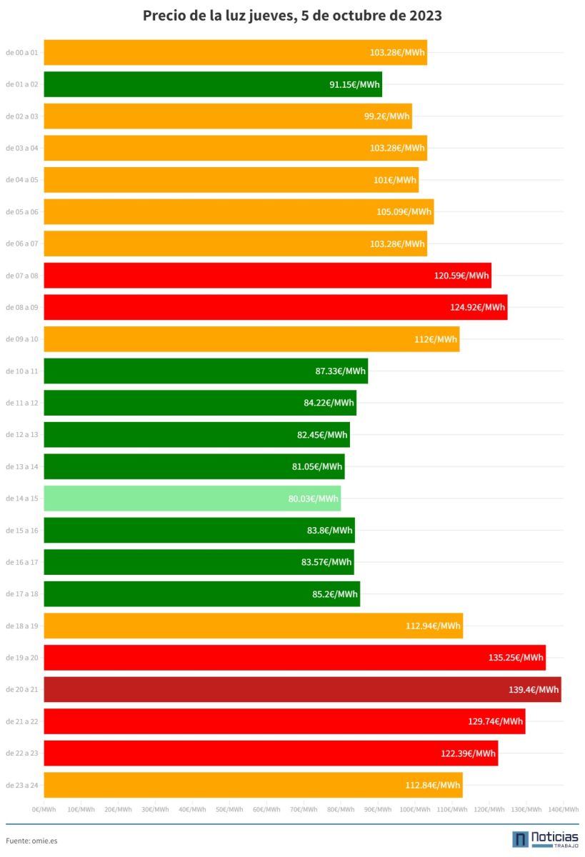 Precio de la luz 5 de octubre de 2023