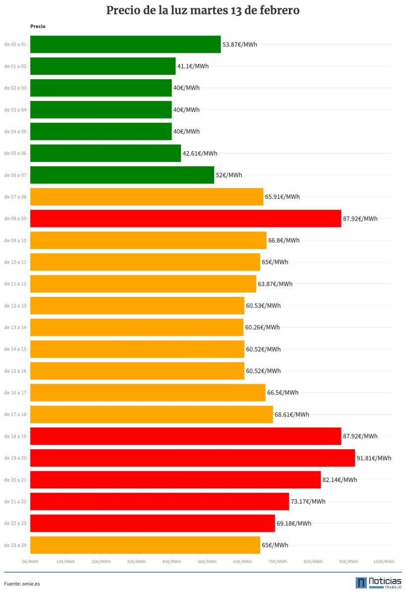 Precio de la luz por horas del 13 de febrero de 2024