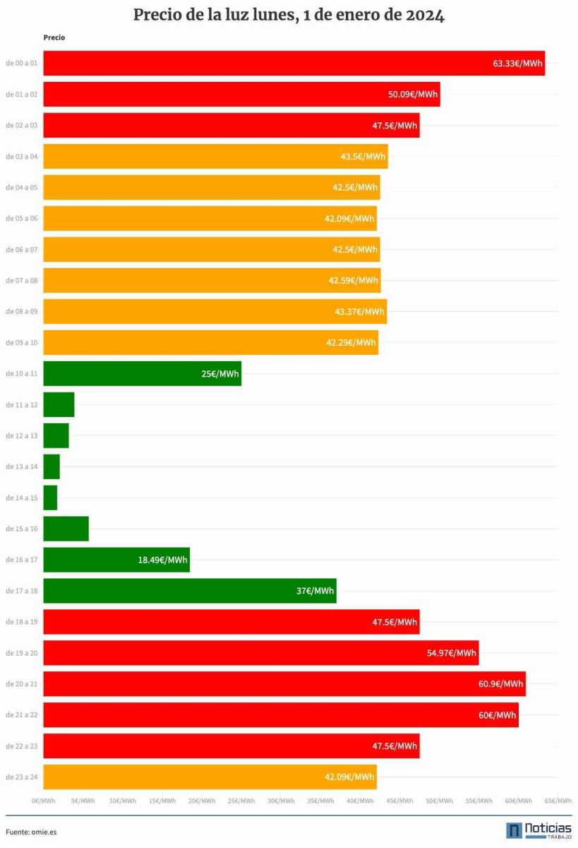 El precio de la luz por horas del 1 de enero de 2024