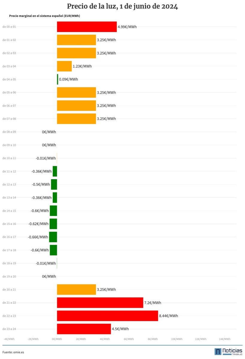 Gráfico del Precio de la luz del 1 de junio por horas