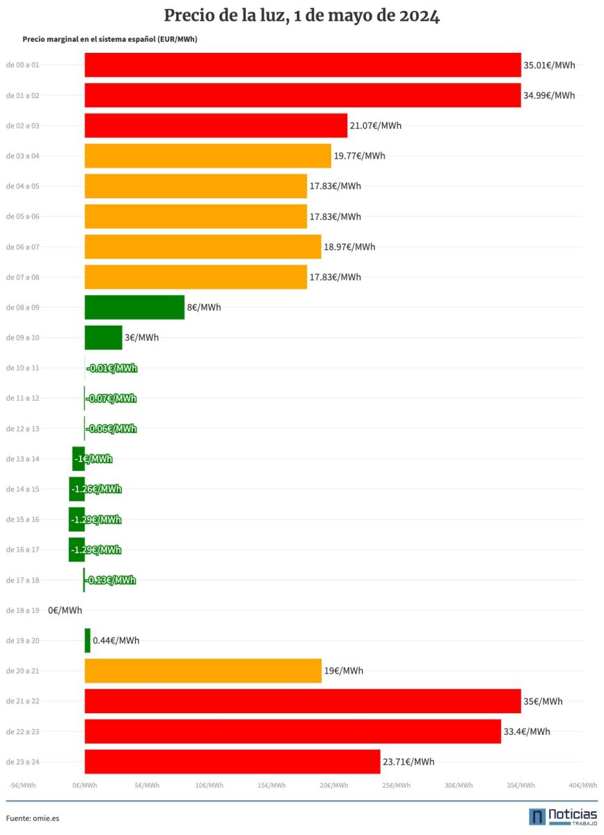 Precio de la luz 1 de mayo 2024