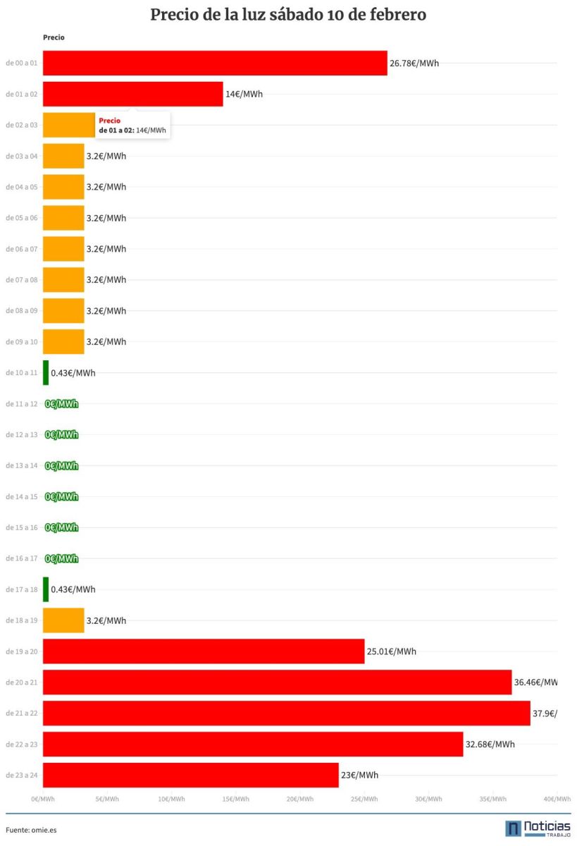 Precio de la luz del sábado 10 de febrero