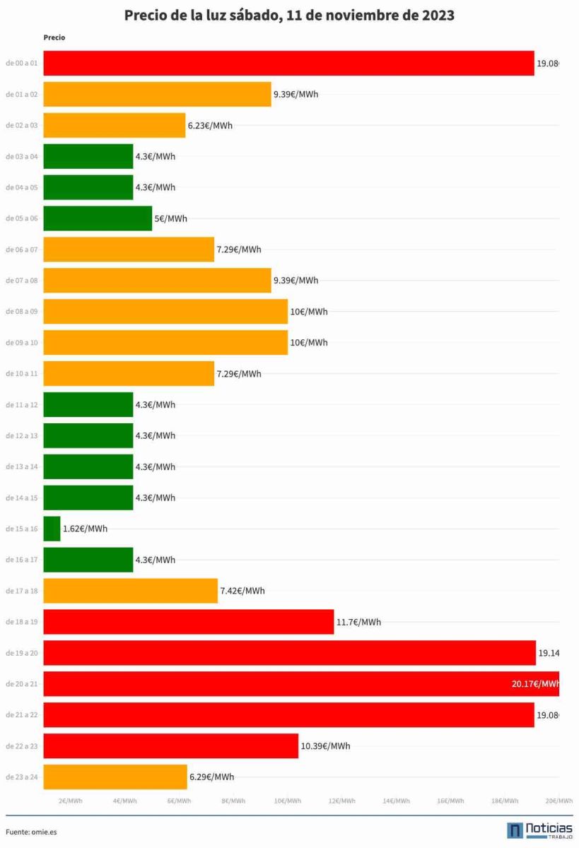 Precio de la luz del sábado 11 de noviembre por horas