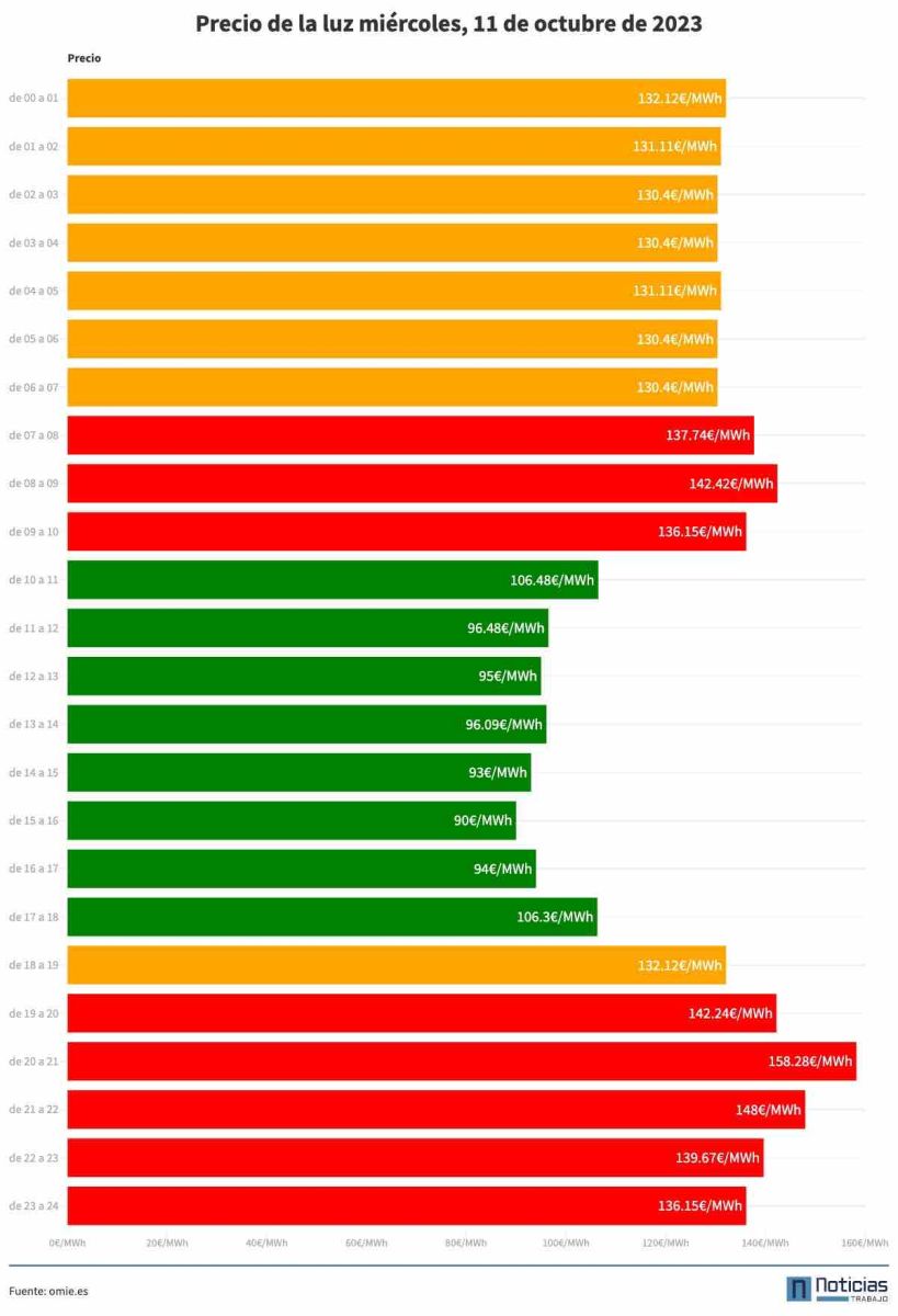 Precio de la luz del miércoles, 11 de octubre de 2023