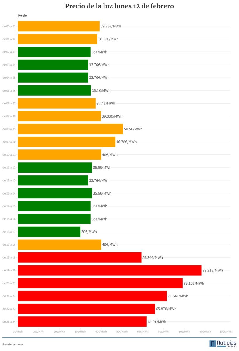 Precio de la luz 12 de febrero