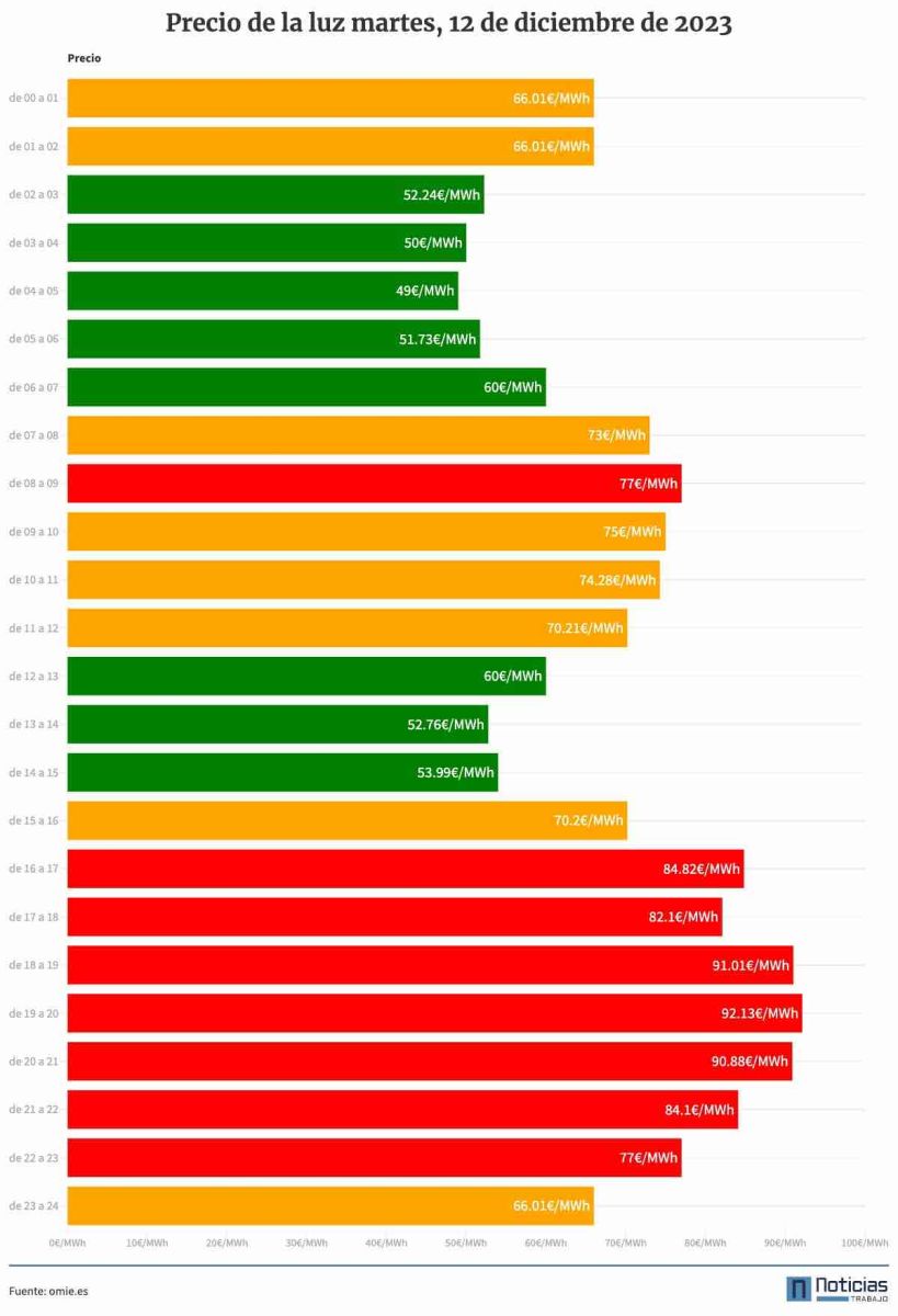 Precio de la luz del martes 12 de diciembre de 2023 por horas