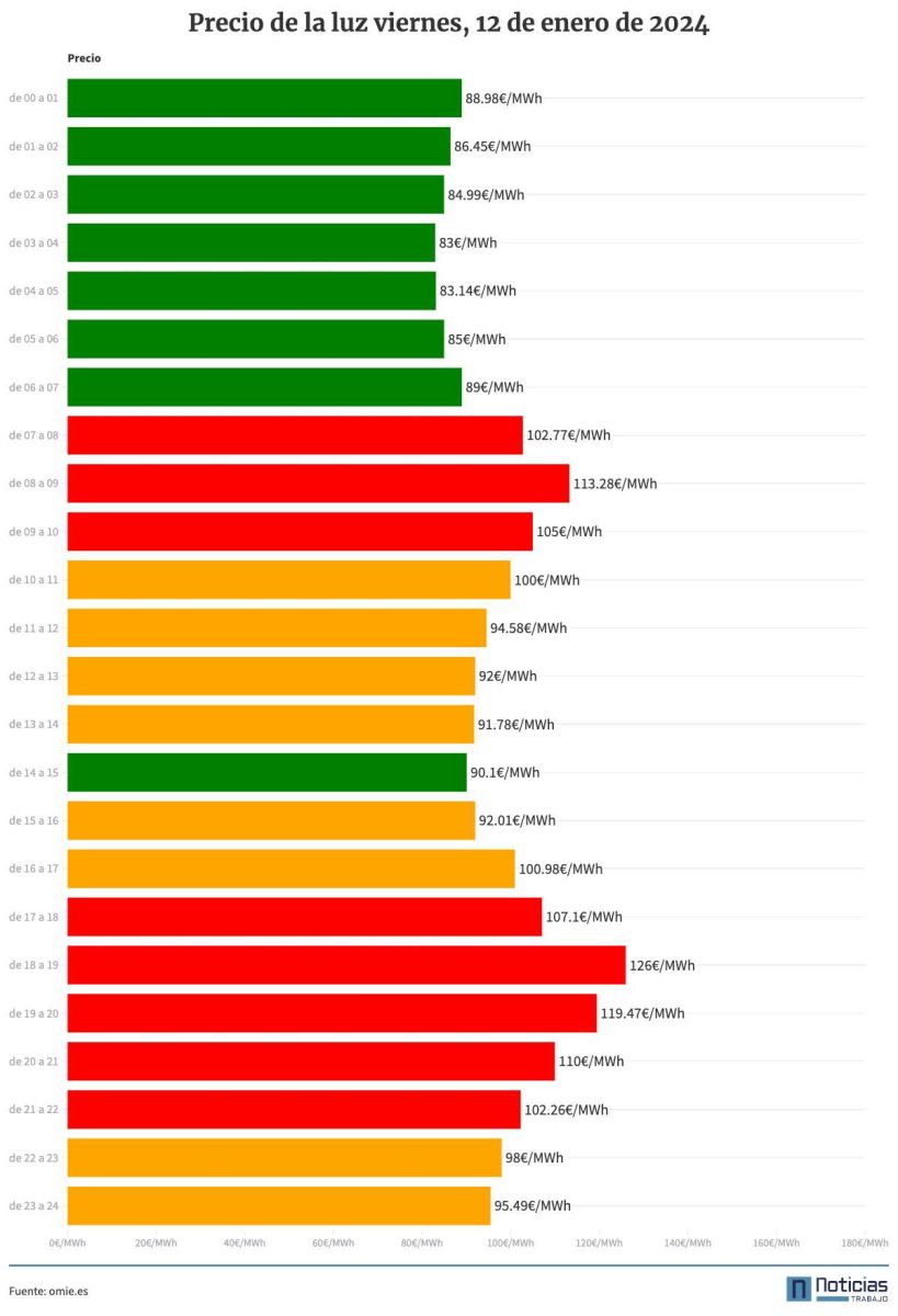 Precio de la luz del viernes, 12 de enero de 2024