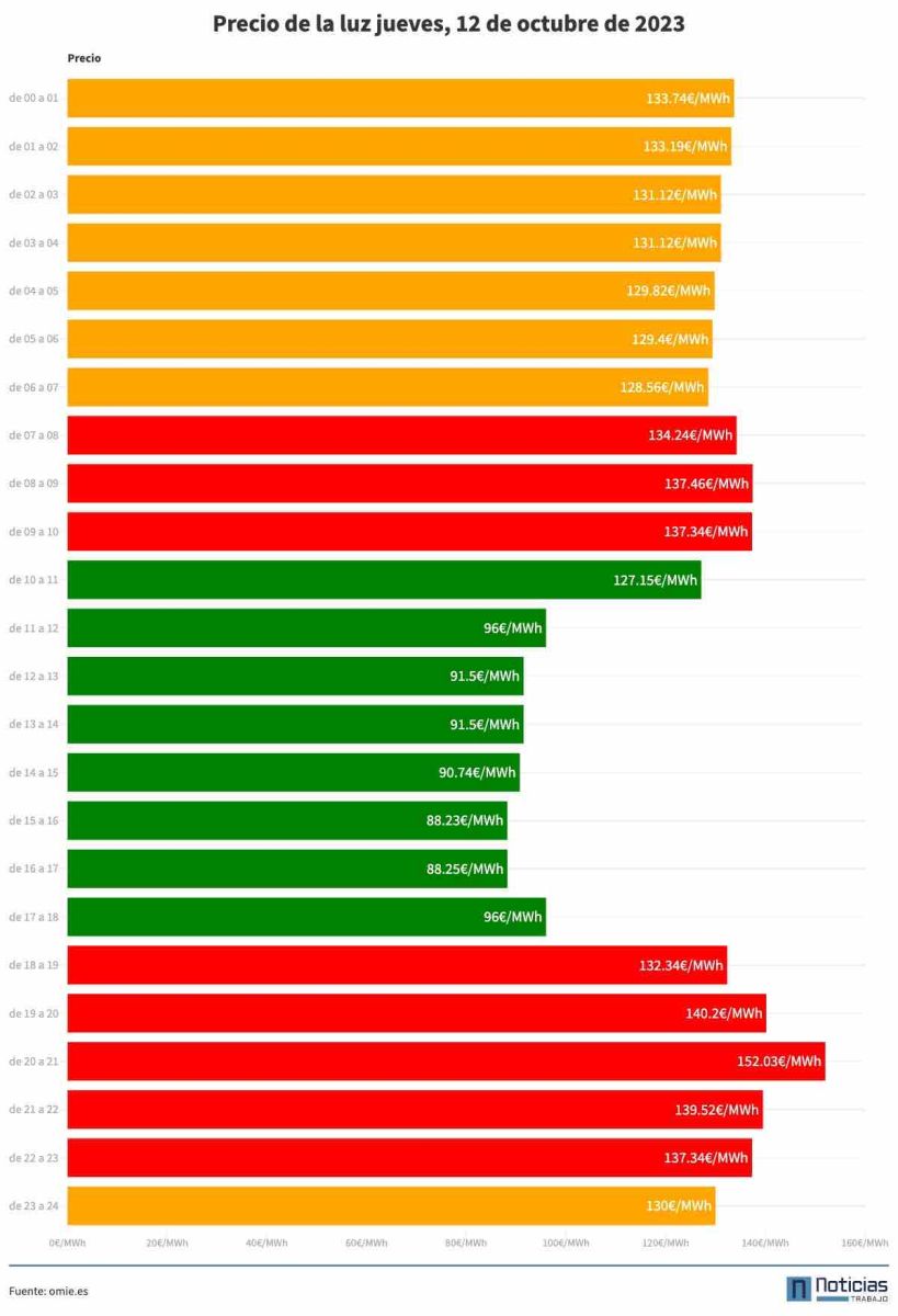 El precio de la luz por horas del jueves, 12 de octubre de 2023.