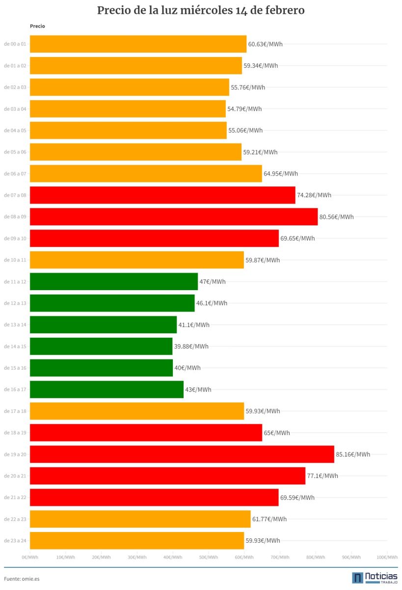 Precio de la luz 14 de febrero