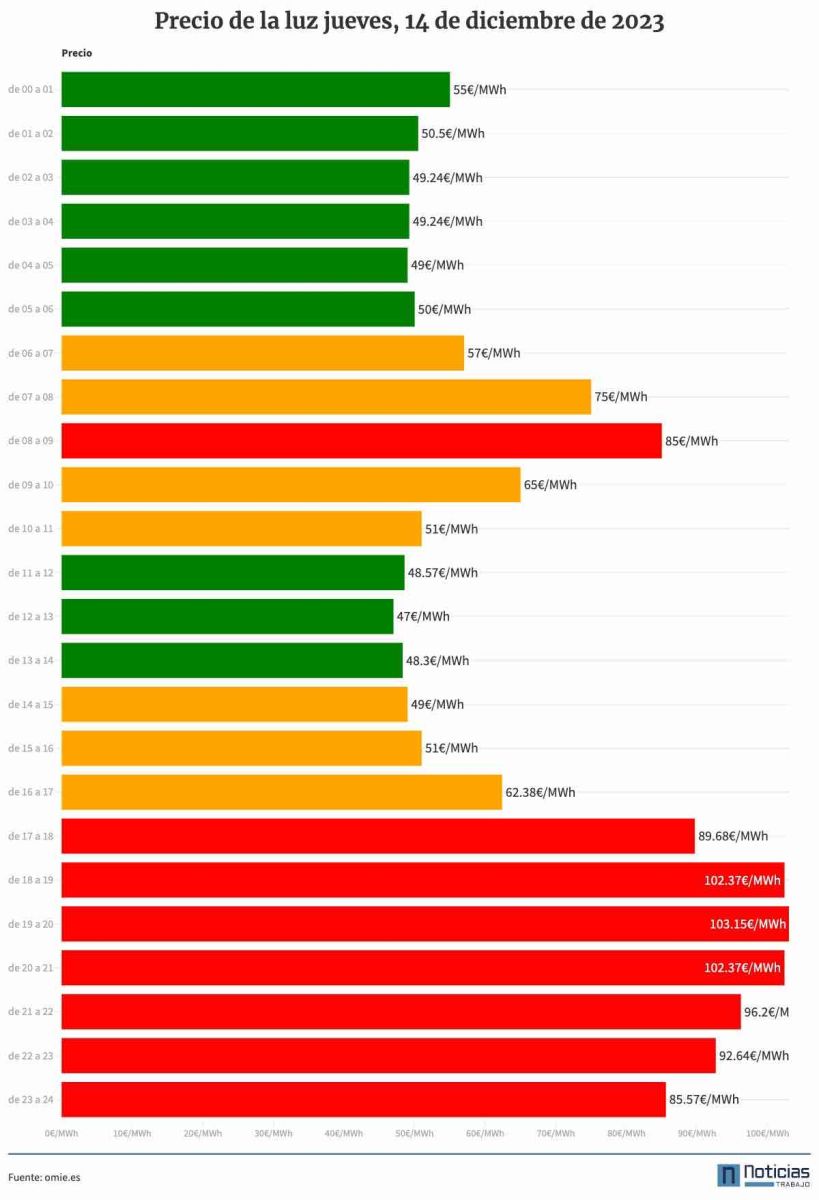 Precio de la luz del jueves, 14 de diciembre de 2023.