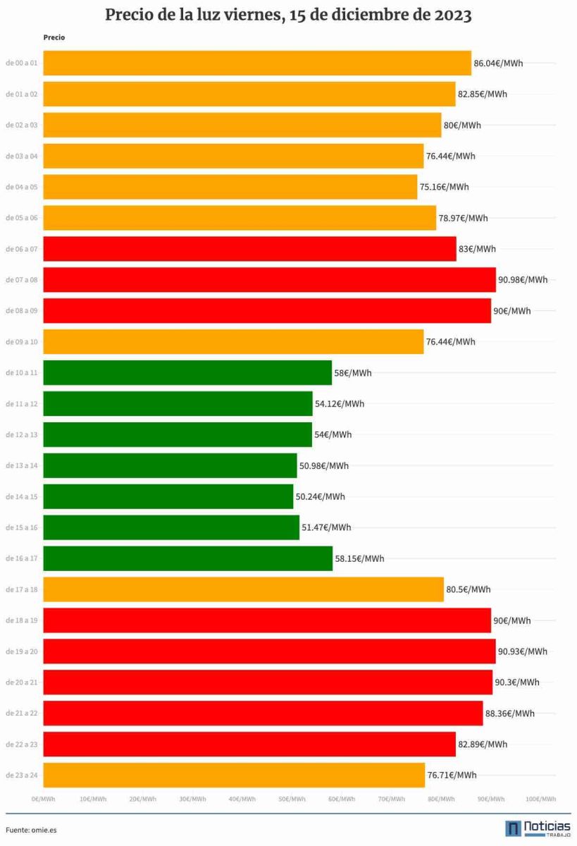 Precio de la luz por horas del viernes, 15 de diciembre de 2023