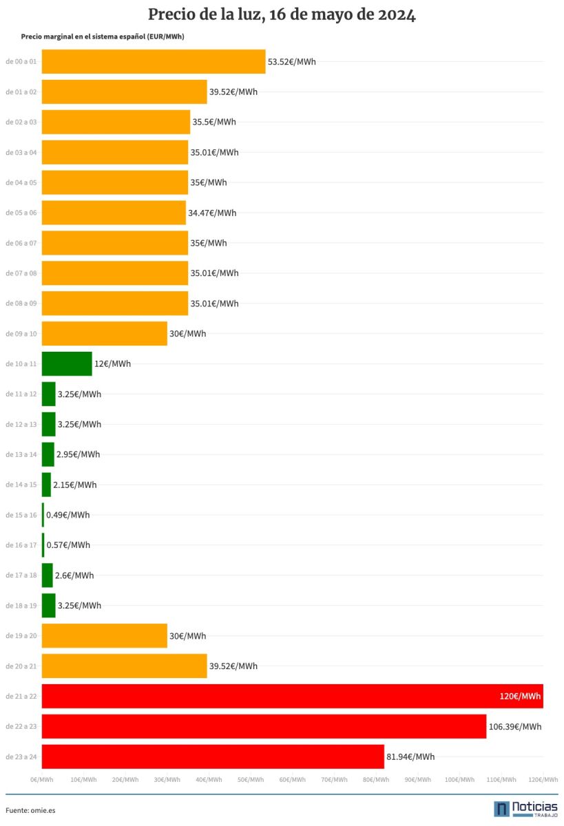 Precio de la luz 16 de mayo
