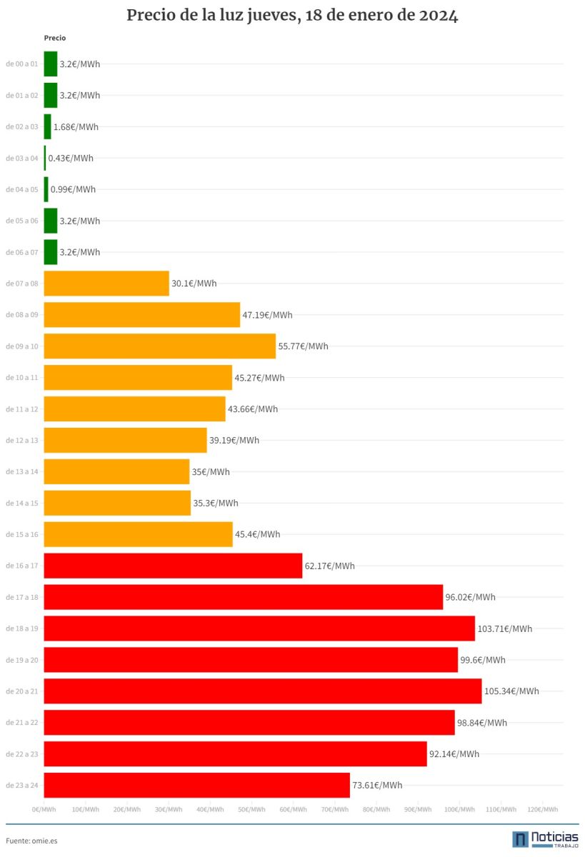 Precio de la luz 18 de enero de 2024