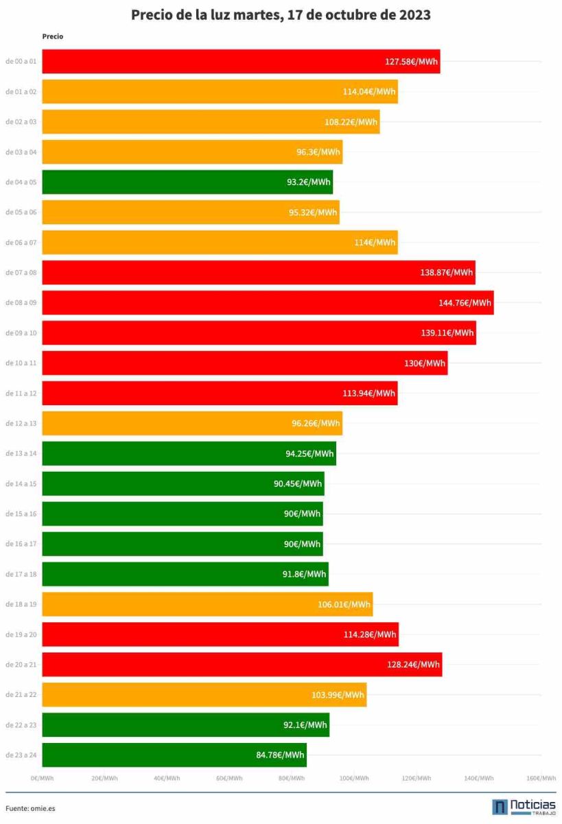 El precio de la luz del martes, 17 de octubre